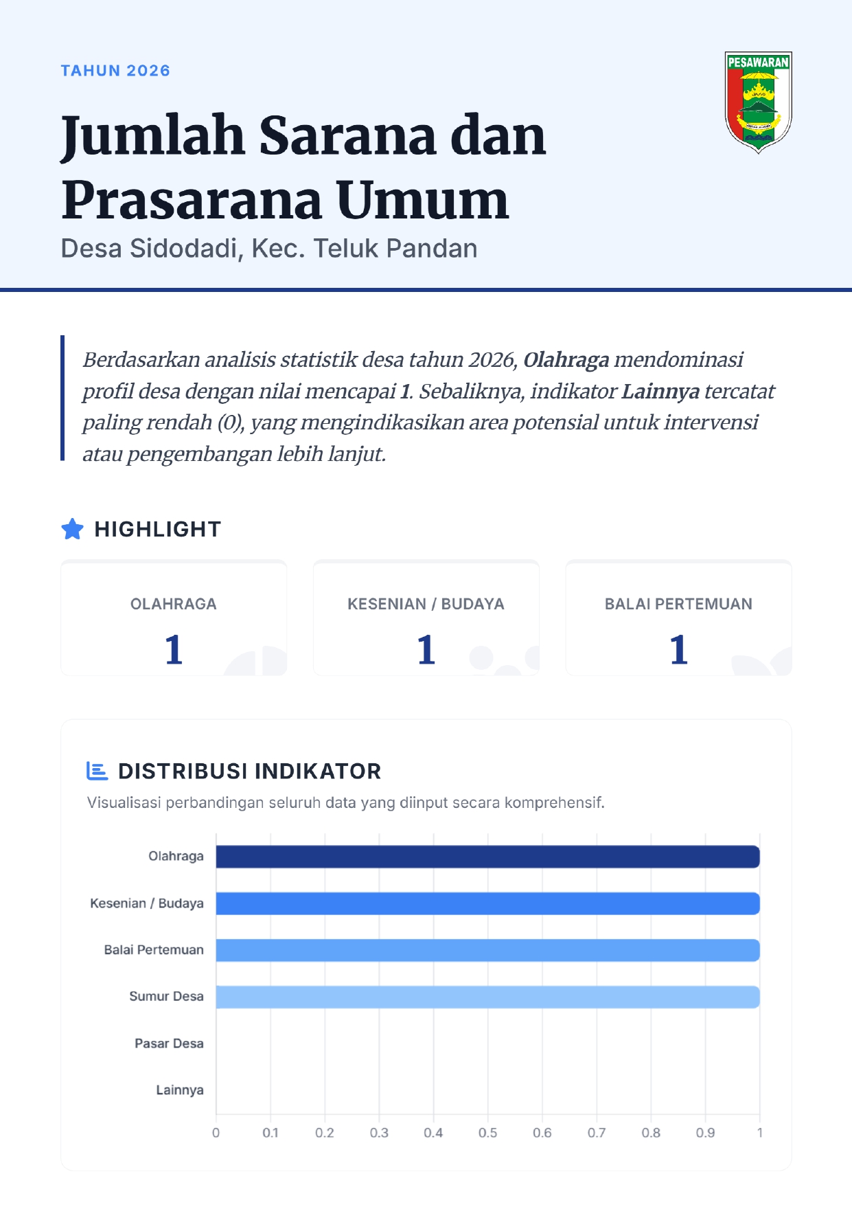 Infografis Jumlah Sarana dan Prasarana Umum di Desa Sidodadi Tahun 2026